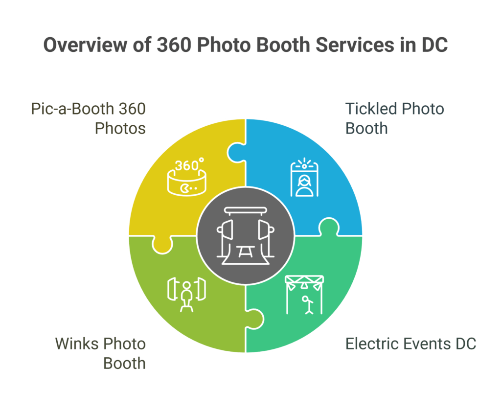 Best 360 Photo Booth Rental Companies in DC